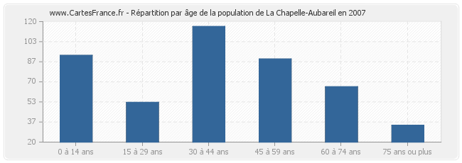 Répartition par âge de la population de La Chapelle-Aubareil en 2007